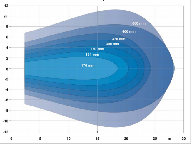 Biểu đồ phạm vi hoạt động của máy khấy chìm Faggiolati  GM18B471T1-4T6KA0